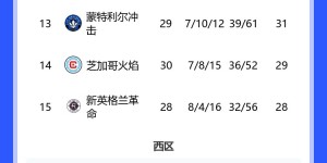 【千亿体育】美职联东区积分榜：迈阿密两连平，先赛9分领跑
