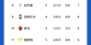 【千亿体育】意甲积分榜：都灵11分独自领跑，国米、米兰同分排名6、7名