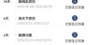 【千亿体育】大伤没有，小伤不断🤕姆巴佩生涯已伤近20次，单次最多伤缺35天