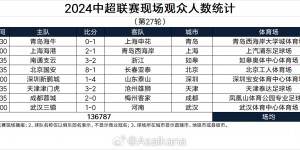 【千亿体育】2024中超联赛现场观众人数统计（第27轮）