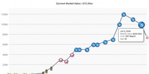 【千亿体育】亿元先生-1！奥斯梅恩身价1亿📉7500万，加盟土超暴跌2500万欧