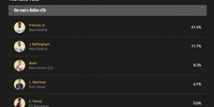 【千亿体育】球迷票选金球奖：维尼修斯得票率61.4%，贝林11.7%，罗德里8.3%