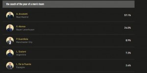 【千亿体育】球迷票选金球年度主帅：安帅57.1%领跑，阿隆索24%，瓜帅8.9%