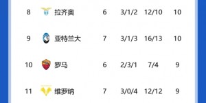 【千亿体育】意甲积分榜：那不勒斯领跑，国米暂升第二，尤文、AC米兰排四、五