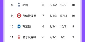 【千亿体育】太惨了😭狼队又被暴揍7轮丢21球垫底！遭众豪门拿捏&被蜜蜂狂蛰