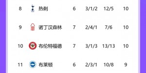 【千亿体育】英超积分榜：曼联7轮8分仍居第14，切尔西&维拉分列4、5名