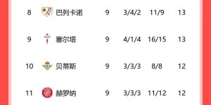 【千亿体育】西甲积分榜：巴萨3分优势领先皇马 马竞近4轮仅1胜排第三