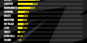 【千亿体育】英超球队股东贷款：埃弗顿4.51亿镑 枪手2.59亿镑 曼城&曼联0