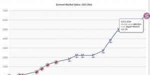 【千亿体育】高级货！22岁奥利塞身价涨至6500万，9场6球3助拜仁5300万欧买入