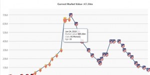 【千亿体育】亏炸！28岁勒马尔身价跌至750万欧，马竞18年花7200万&178场10球