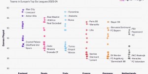 【千亿体育】欧洲前6联赛球队上赛季平均比赛场次：英超47.9场最多，西甲次席
