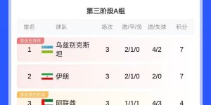 【千亿体育】断层领跑！国足18强赛3轮失球数12，净胜球-10，还剩7场比赛要拼