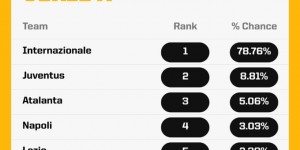 【千亿体育】超级计算机预测意甲夺冠概率：国米78.76%居首，尤文8.81%次之