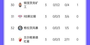 【千亿体育】五大联赛有4队暂处欧冠淘汰区：米兰、马竞均1胜2负，莱比锡3连败