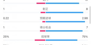 【千亿体育】德比不了一点😅马赛战巴黎20分钟染红&1乌龙1失误 数据也一边倒