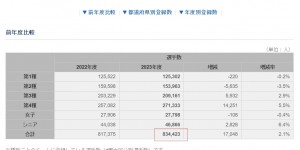 【千亿体育】比国内多30万！日本足协去年数据：日本注册球员83.44万人