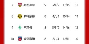 【千亿体育】德甲积分榜：勒沃库森近5轮1胜4平，先赛1场距榜首拜仁4分