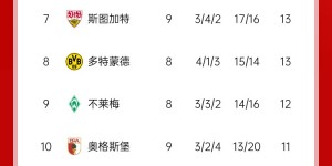 【千亿体育】德甲积分榜：拜仁7胜2平不败3分领跑，法兰克福7-2狂胜升第3