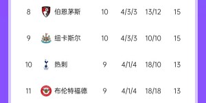 【千亿体育】英超积分榜：利物浦6轮不败&2分领跑 曼城遭遇联赛首败