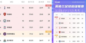 【千亿体育】提前掉队？阿森纳10轮后排第4&落后榜首7分，上赛季同期只落后2分