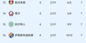 【千亿体育】惊不惊喜！萨格勒布9球惨败拜仁后2胜1平，现在排名16比拜仁高1名