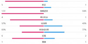 【千亿体育】全面遭碾压！热刺半场1-3加拉塔萨雷：射门1-11 控球率四六开