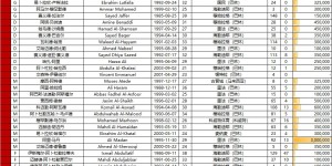 【千亿体育】国足vs巴林名单对比：平均年龄27.6-28.7，身价937.5万欧-990万欧