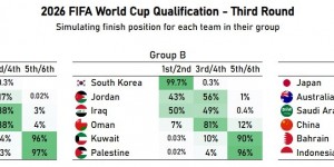 【千亿体育】机构预测世预赛：国足6%直接晋级世界杯，日本99.99%，印尼0.5%