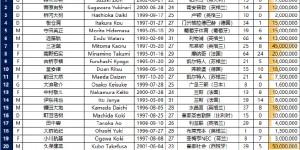 【千亿体育】差距32倍！国足vs日本23人身价对比：国足895万欧，日本2.86亿欧