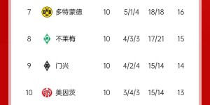 【千亿体育】德甲积分榜：拜仁先赛完胜奥格斯堡，8分优势领跑