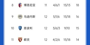 【千亿体育】意甲积分榜：尤文、米兰仍居6、7名，亚特兰大、国米暂领跑