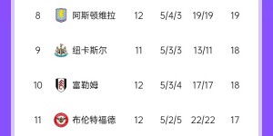 【千亿体育】英超积分榜：曼联4胜4平4负仍排第12，落后前四6分，落后榜首15分