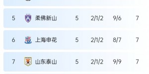 【千亿体育】亚冠东亚区积分榜：中超三队均5轮7分进晋级区，分列6、7、8位