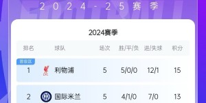 【千亿体育】欧冠前3的实力😎第1五战全胜，第2一球未失，第3轰18球火力全开