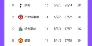 【千亿体育】英超积分榜：利物浦7分优势，蓝军枪手2、3，曼城升第4曼联跌至11