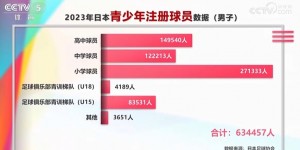 【千亿体育】日本去年男足青少年注册球员63万人，我国目前注册球员共53.9万人