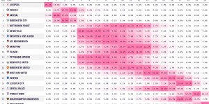 【千亿体育】不踢都赢麻了😅英超最新夺冠概率：利物浦升至82%，阿森纳第二