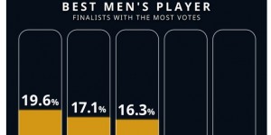 【千亿体育】环足奖官方公布最佳球员目前获票情况：C罗19.6%领跑，萨拉赫第二