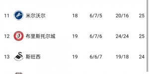 【千亿体育】英冠积分榜：谢菲联第1利兹联第2，鲁尼执教的普利茅斯倒数第3