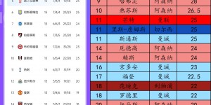 【千亿体育】英超TOP30周薪分布：曼城9人 曼联阿森纳7人 切尔西4利物浦2热刺1