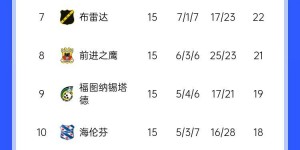 【千亿体育】爆冷🙃埃因霍温7分领跑荷甲15场轰56球，负于法甲第11布雷斯特