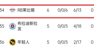 【千亿体育】1个月崩盘🥶莱比锡11月还在德甲紧咬拜仁 12月滑到第4&欧冠出局