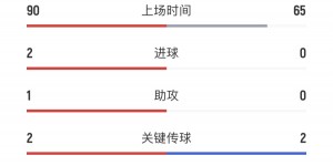 【千亿体育】⚖️身价6500万的奥利塞21场9球7助，6000万欧的萨内17场仅3球1助