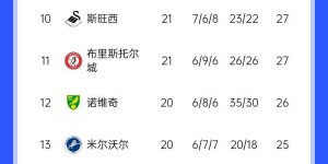 【千亿体育】小胖要不算了吧😢普利茅斯4连败狂丢14球英冠倒2，鲁尼该咋办？