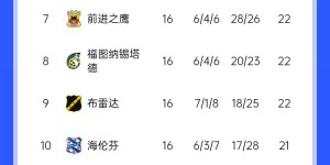 【千亿体育】国足已高攀不起❓华裔中场天乐不停球破门&赛季5球1助，贾府升第2