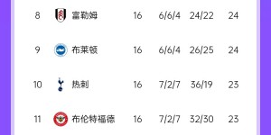 【千亿体育】opta算英超夺冠概率：利物浦82%枪手10.6%，切尔西不被看好仅5.5%