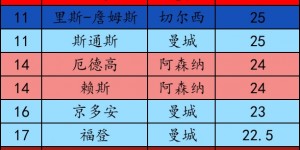 【千亿体育】拉纳尔多→割肉清洗！拉什福德合同还剩3年半，周薪30万镑英超第5