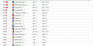 【千亿体育】全球近10年转会净损失榜：巴黎6.46亿欧最高，曼联第2，海港第18