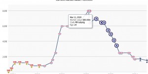 【千亿体育】搞什么😯维尔纳巅峰赛季34球13助，如今身价11连降&被点名批评