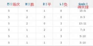 【千亿体育】曼市双😒BIG6首循环交锋：红军4胜1平&枪手不败，曼城曼联垫底